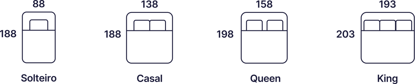 Medidas disponíveis: Solteiro (88x188), Casal (138x188), Queen (158x198) e King (193x203)